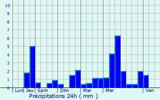 Graphique des précipitations prvues pour Esneux
