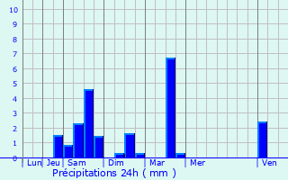 Graphique des précipitations prvues pour Florenville