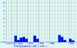 Graphique des précipitations prvues pour Houplines