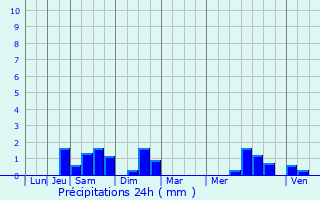 Graphique des précipitations prvues pour Comines