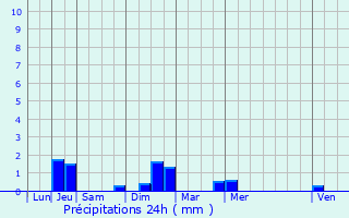Graphique des précipitations prvues pour Concoret