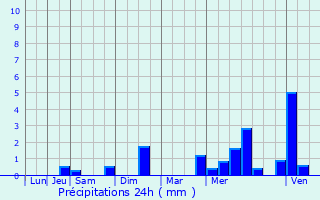Graphique des précipitations prvues pour Loign-sur-Mayenne