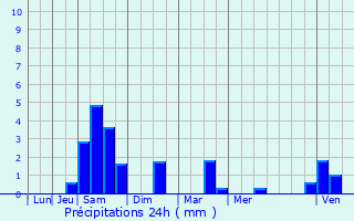 Graphique des précipitations prvues pour Villers-Semeuse