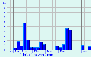 Graphique des précipitations prvues pour Colomby-sur-Thaon