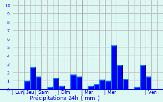 Graphique des précipitations prvues pour Burdinne