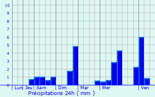 Graphique des précipitations prvues pour Almenches