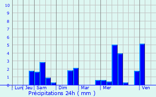 Graphique des précipitations prvues pour Glos
