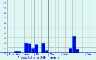 Graphique des précipitations prvues pour Recques-sur-Hem
