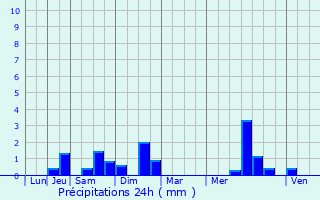 Graphique des précipitations prvues pour Castre