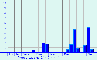 Graphique des précipitations prvues pour Arnage