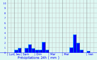 Graphique des précipitations prvues pour Hondschoote