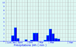 Graphique des précipitations prvues pour Verneusses