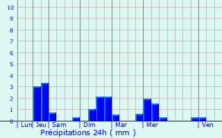 Graphique des précipitations prvues pour Saint-Ouen-la-Rourie