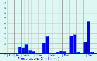 Graphique des précipitations prvues pour Orbec