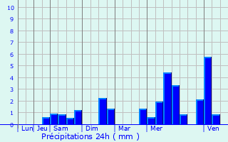 Graphique des précipitations prvues pour Le Horps
