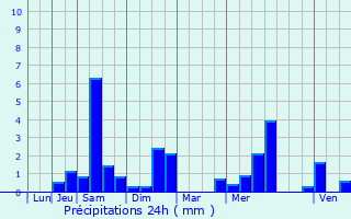 Graphique des précipitations prvues pour Juaye-Mondaye