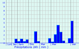Graphique des précipitations prvues pour Plac