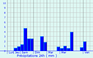 Graphique des précipitations prvues pour Agneaux