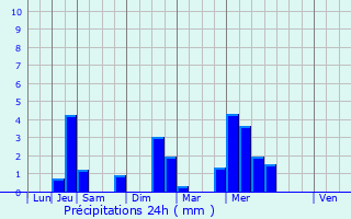 Graphique des précipitations prvues pour Sainte-Barbe-sur-Gaillon