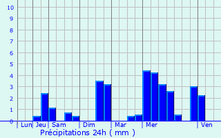 Graphique des précipitations prvues pour Sommelans