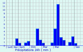 Graphique des précipitations prvues pour Bellicourt
