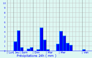 Graphique des précipitations prvues pour Lieurey