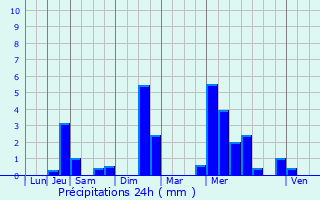 Graphique des précipitations prvues pour Montataire