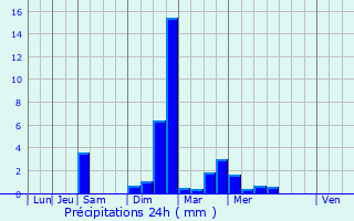 Graphique des précipitations prvues pour Granges-sur-Baume