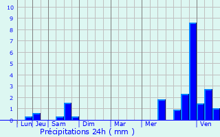 Graphique des précipitations prvues pour Gujan-Mestras