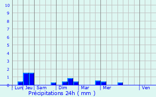 Graphique des précipitations prvues pour Sainte-Brigitte