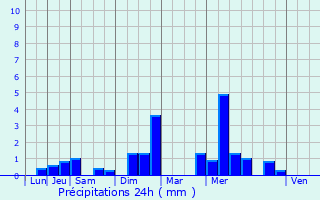 Graphique des précipitations prvues pour Jabbeke