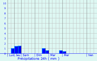 Graphique des précipitations prvues pour Melrand