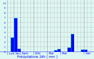 Graphique des précipitations prvues pour Saint-Jal