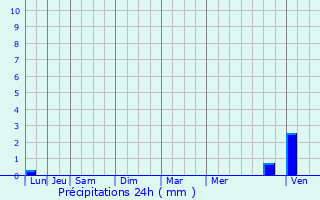 Graphique des précipitations prvues pour Bren