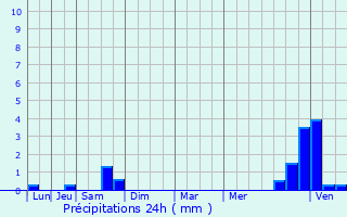 Graphique des précipitations prvues pour Trugny