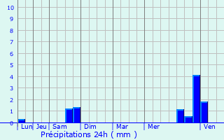 Graphique des précipitations prvues pour Noiron-sous-Gevrey