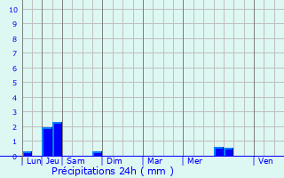 Graphique des précipitations prvues pour Puyvalador