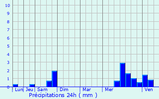 Graphique des précipitations prvues pour Luant