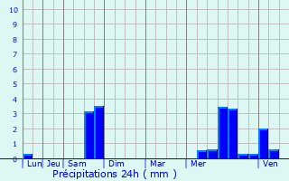 Graphique des précipitations prvues pour Sainte-Marie-de-Vaux