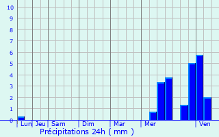 Graphique des précipitations prvues pour Saint-Mars-la-Rorthe