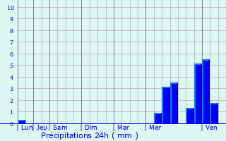 Graphique des précipitations prvues pour Les Herbiers