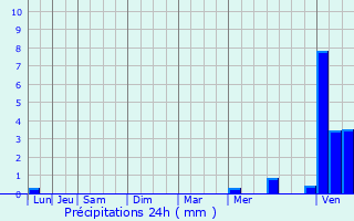 Graphique des précipitations prvues pour Colombier