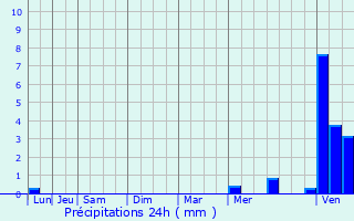 Graphique des précipitations prvues pour Doyet