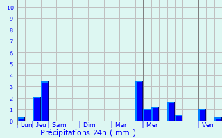 Graphique des précipitations prvues pour persy