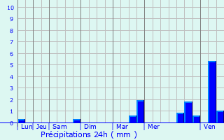 Graphique des précipitations prvues pour Robion