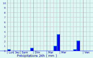 Graphique des précipitations prvues pour Draguignan