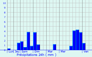 Graphique des précipitations prvues pour Auch