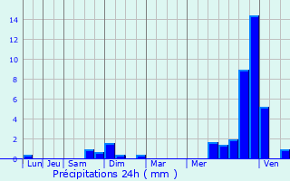 Graphique des précipitations prvues pour Talant