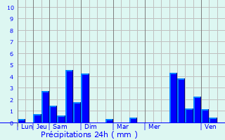 Graphique des précipitations prvues pour Juranon