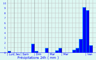 Graphique des précipitations prvues pour Saint-Hilaire-de-Lavit